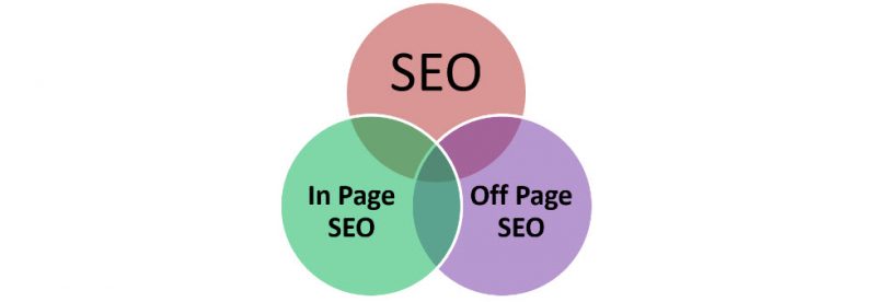 seo onpage offpage